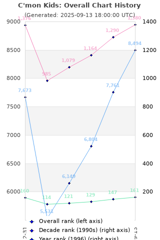 Overall chart history