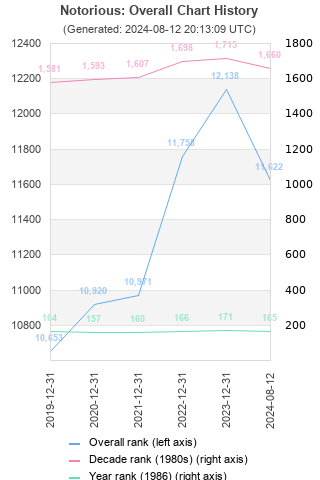 Overall chart history