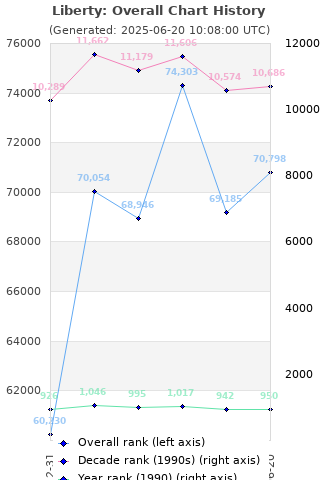 Overall chart history