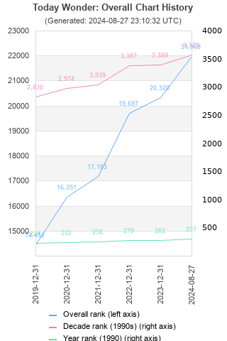 Overall chart history