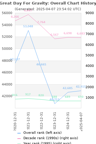 Overall chart history