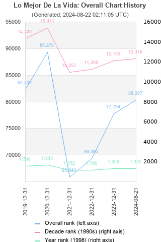 Overall chart history