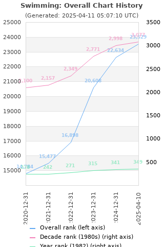 Overall chart history