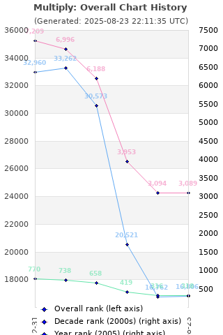Overall chart history