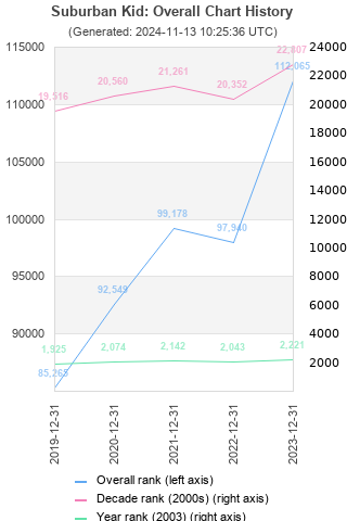 Overall chart history