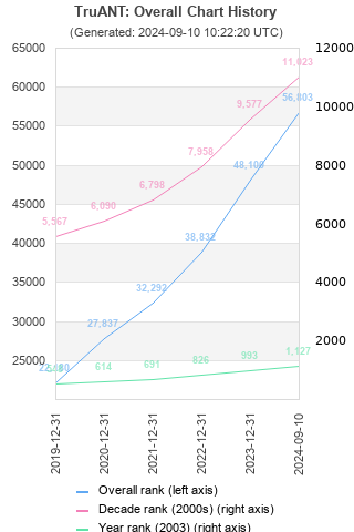 Overall chart history