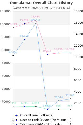 Overall chart history