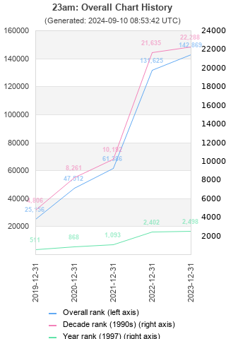 Overall chart history