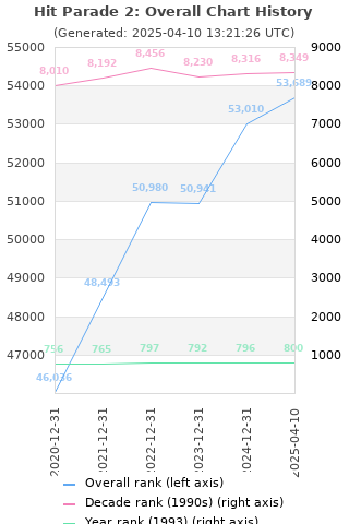 Overall chart history