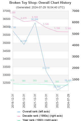 Overall chart history