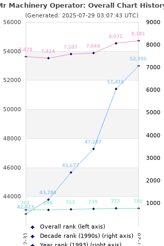 Overall chart history