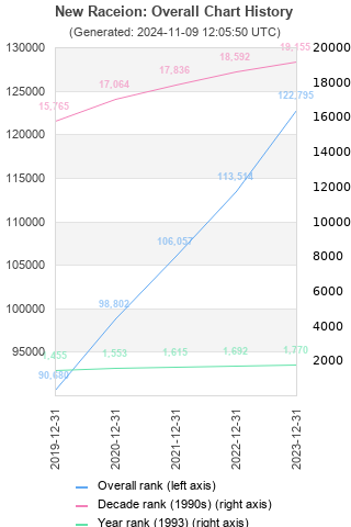 Overall chart history