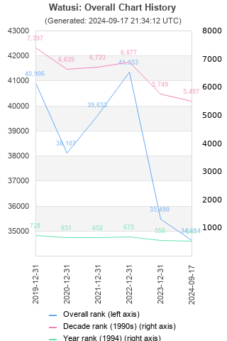 Overall chart history