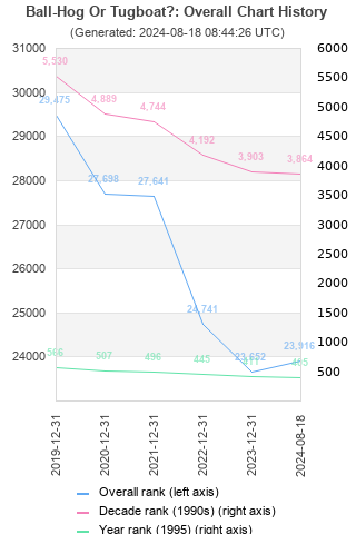 Overall chart history