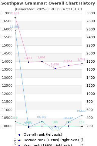 Overall chart history