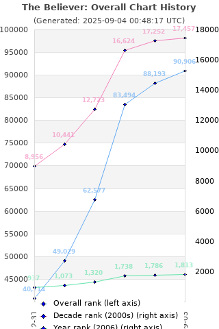 Overall chart history
