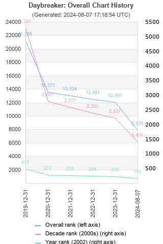 Overall chart history