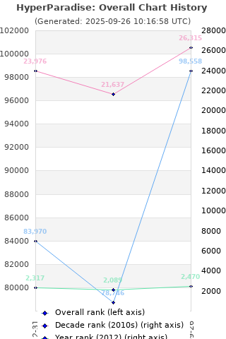Overall chart history