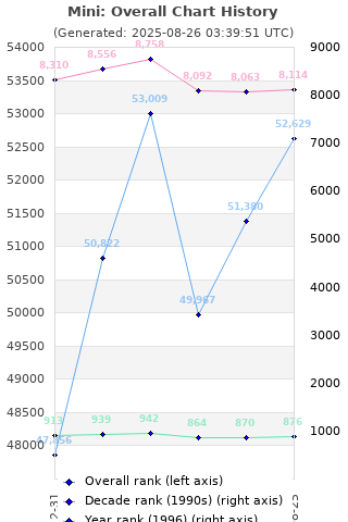 Overall chart history