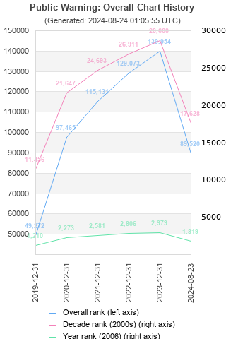 Overall chart history