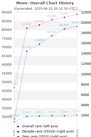 Overall chart history