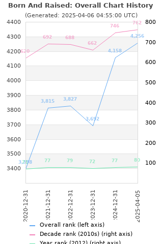 Overall chart history