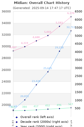 Overall chart history