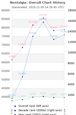 Overall chart history