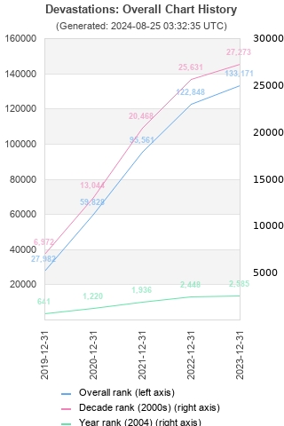 Overall chart history