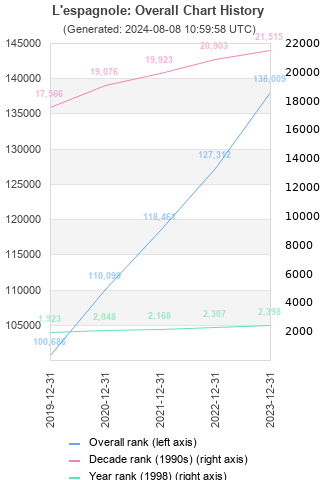 Overall chart history