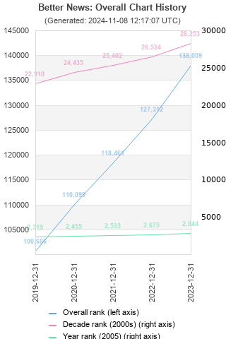 Overall chart history