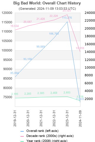 Overall chart history