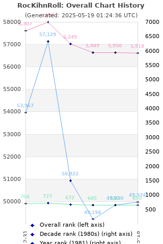 Overall chart history