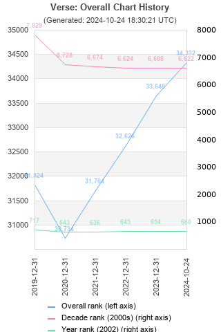 Overall chart history