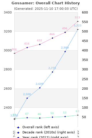 Overall chart history