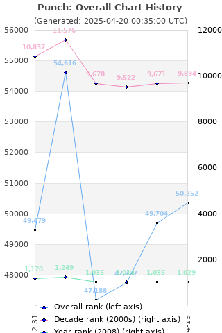 Overall chart history