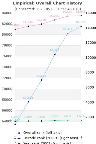 Overall chart history