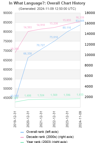 Overall chart history