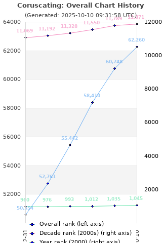 Overall chart history