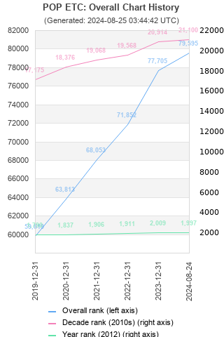 Overall chart history