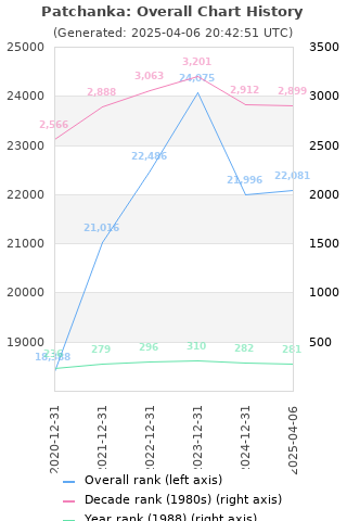 Overall chart history