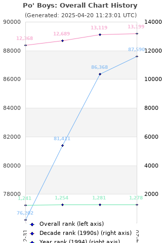 Overall chart history