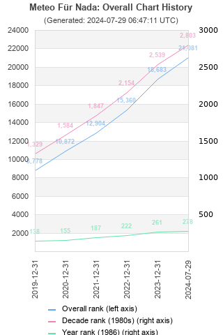 Overall chart history