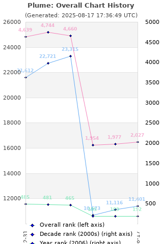 Overall chart history