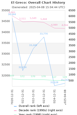 Overall chart history