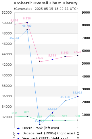 Overall chart history