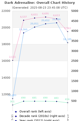 Overall chart history