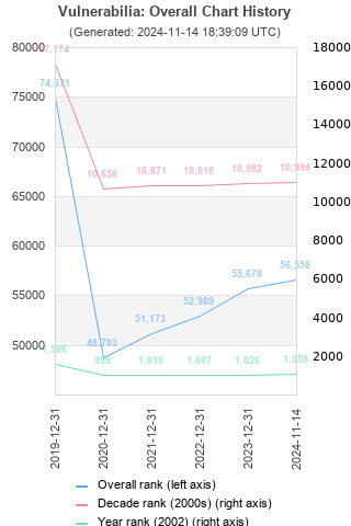 Overall chart history