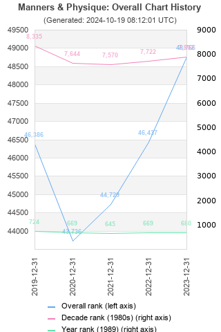 Overall chart history