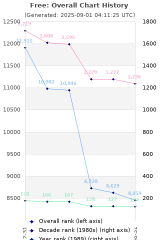 Overall chart history